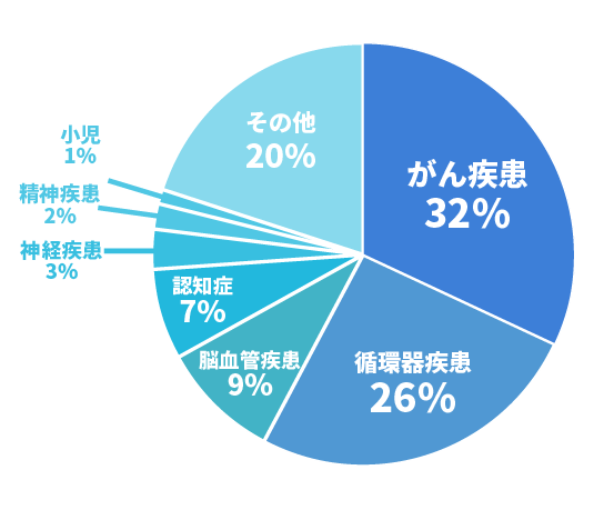 疾患分布円グラフ:がん疾患32% 循環器疾患26% 脳血管疾患9% 認知症7% 神経疾患3% 腎疾患3% 内分泌疾患3% 小児1% その他14%